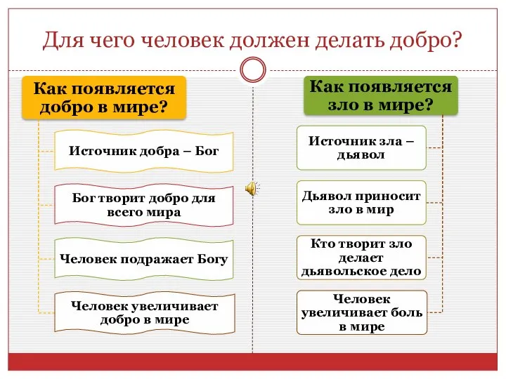 Для чего человек должен делать добро?