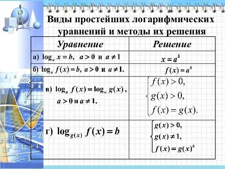 Виды простейших логарифмических уравнений и методы их решения