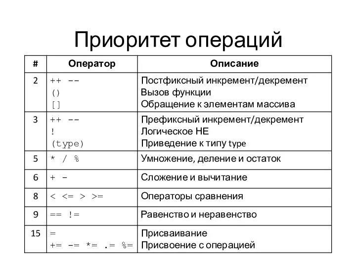 Приоритет операций