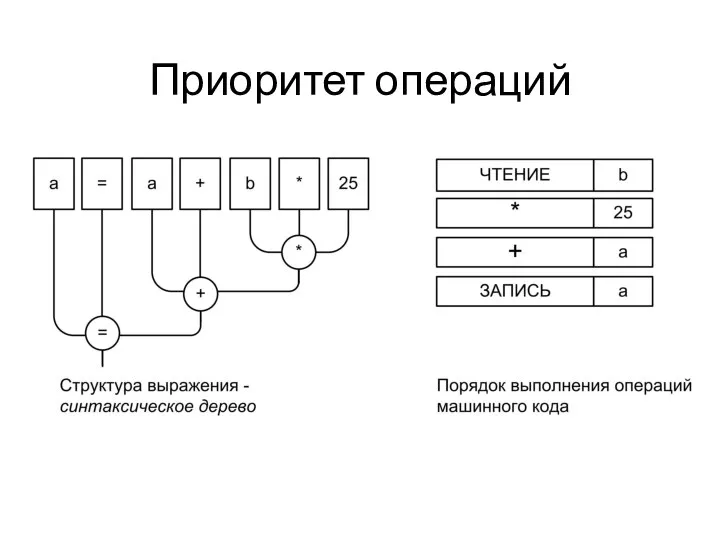 Приоритет операций