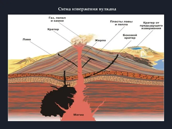 Схема извержения вулкана