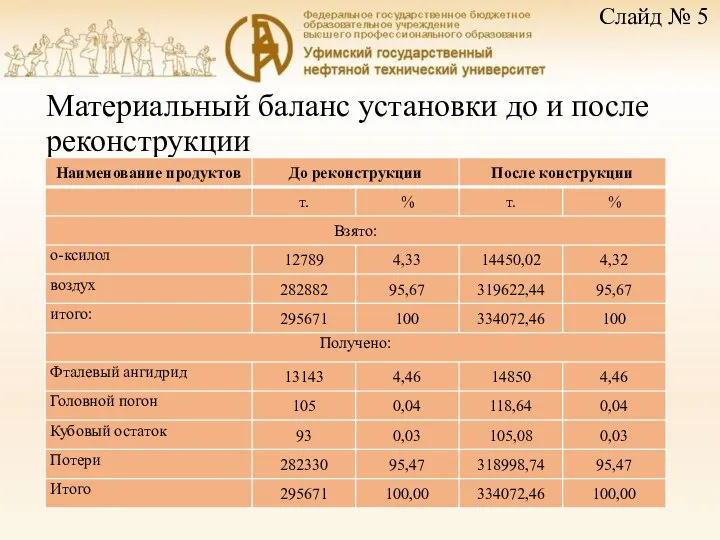 Материальный баланс установки до и после реконструкции Слайд № 5