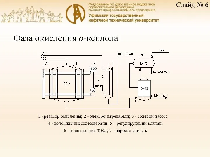 Фаза окисления о-ксилола 1 - реактор окисления; 2 - электронагреватели; 3