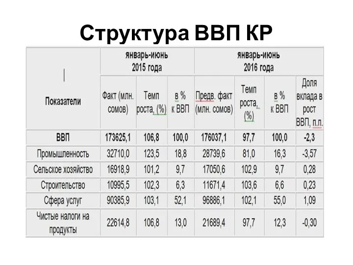 Структура ВВП КР