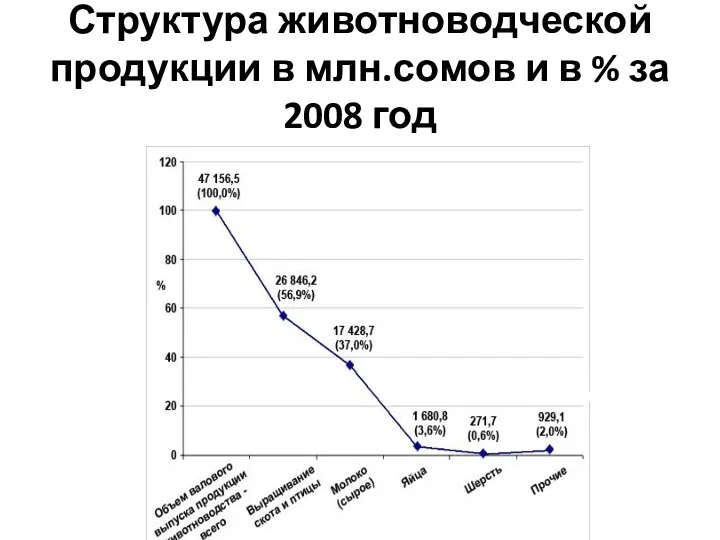 Структура животноводческой продукции в млн.сомов и в % за 2008 год