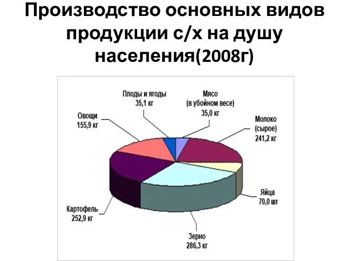 Производство основных видов продукции с/х на душу населения(2008г)