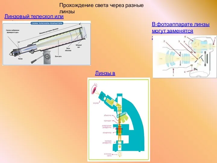 Прохождение света через разные линзы Линзовый телескоп или рефрактор Линзы в