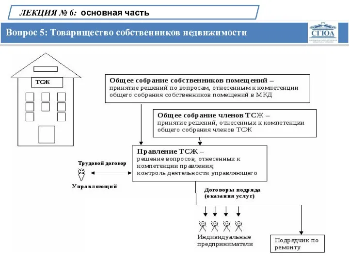 Вопрос 5: Товарищество собственников недвижимости ЛЕКЦИЯ № 6: основная часть