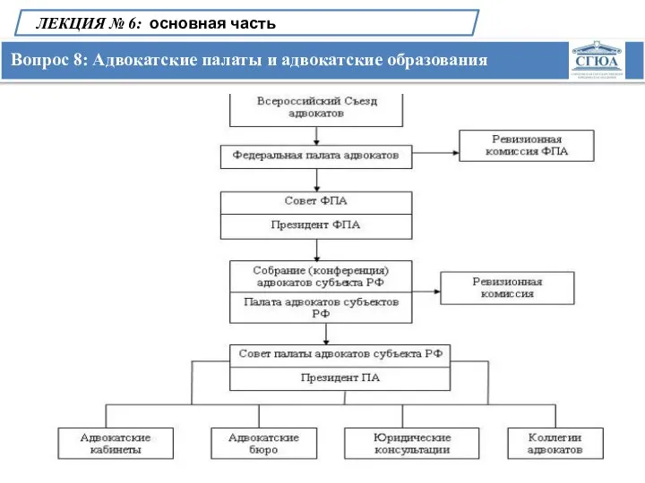 Вопрос 8: Адвокатские палаты и адвокатские образования ЛЕКЦИЯ № 6: основная часть