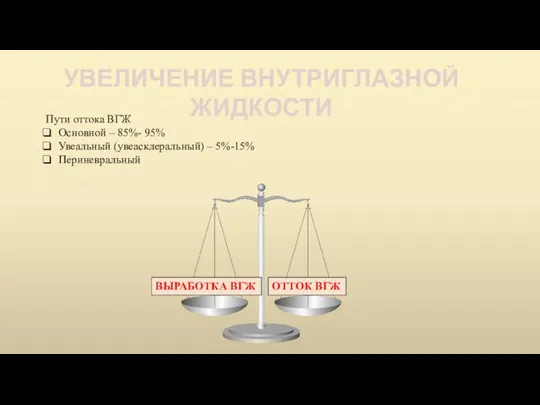 УВЕЛИЧЕНИЕ ВНУТРИГЛАЗНОЙ ЖИДКОСТИ Пути оттока ВГЖ Основной – 85%- 95% Увеальный