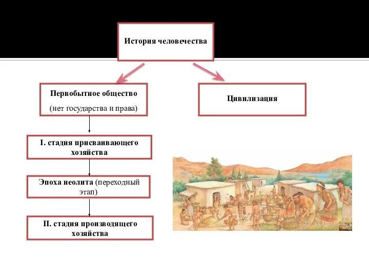 История человечества Цивилизация Первобытное общество (нет государства и права) I. стадия