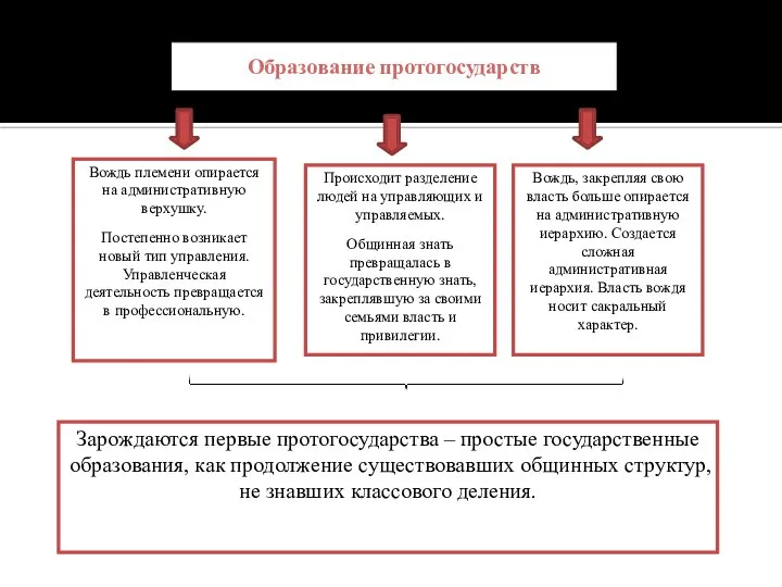 Образование протогосударств Вождь племени опирается на административную верхушку. Постепенно возникает новый