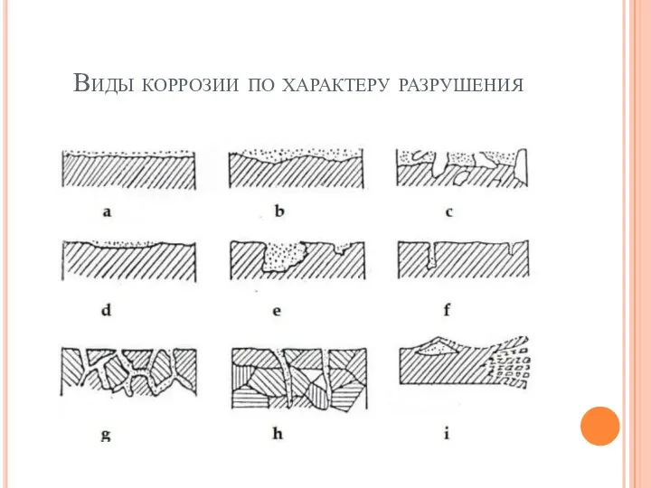 Виды коррозии по характеру разрушения