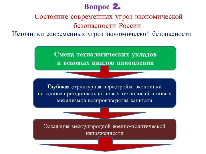 Вопрос 2. Состояние современных угроз экономической безопасности России Источники современных угроз
