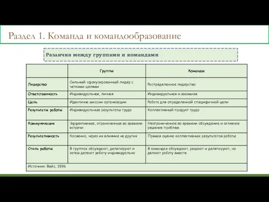 Различия между группами и командами Раздел 1. Команда и командообразование