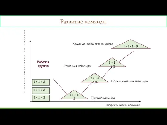 Развитие команды