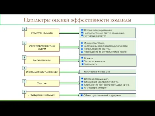 Параметры оценки эффективности команды