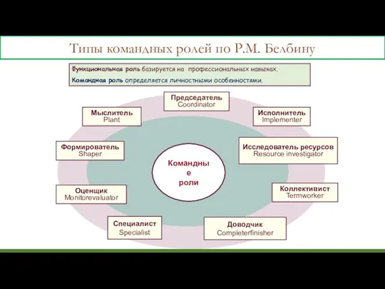 Функциональная роль базируется на профессиональных навыках. Командная роль определяется личностными особенностями.