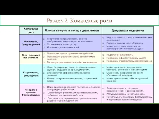 Раздел 2. Командные роли