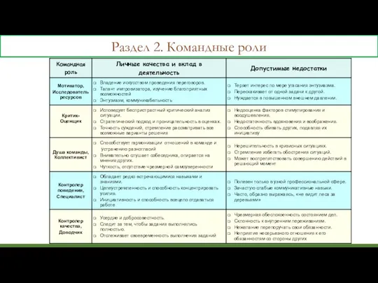 Раздел 2. Командные роли