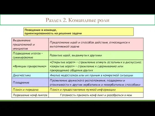 Поведение в команде, ориентированность на решение задачи Раздел 2. Командные роли