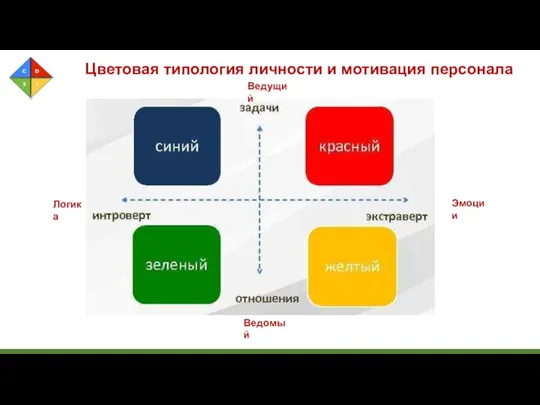 Цветовая типология личности и мотивация персонала Ведомый Ведущий Логика Эмоции