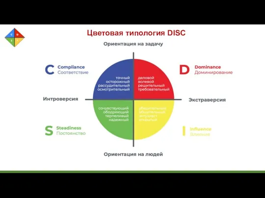 Цветовая типология DISC