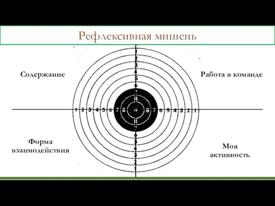 Рефлексивная мишень Содержание Форма взаимодействия Работа в команде Моя активность