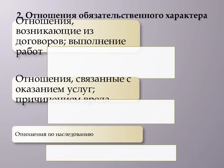 2. Отношения обязательственного характера Отношения, возникающие из договоров; выполнение работ Отношения,