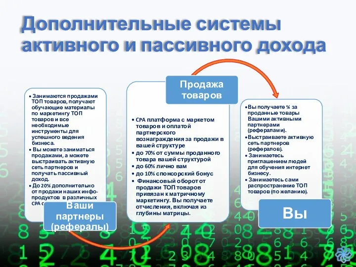 Дополнительные системы активного и пассивного дохода