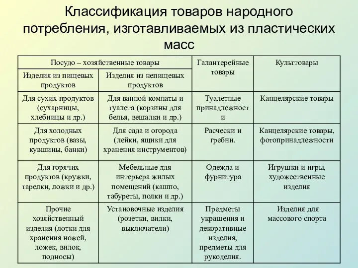 Классификация товаров народного потребления, изготавливаемых из пластических масс