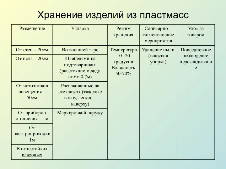 Хранение изделий из пластмасс