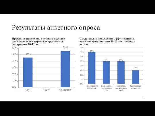 Результаты анкетного опроса Проблема включения тройного акселя в произвольную и короткую