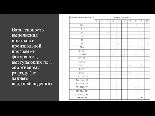 Вариативность выполнения прыжков в произвольной программе фигуристов, выступающих по 1 спортивному разряду (по данным видеонаблюдений)