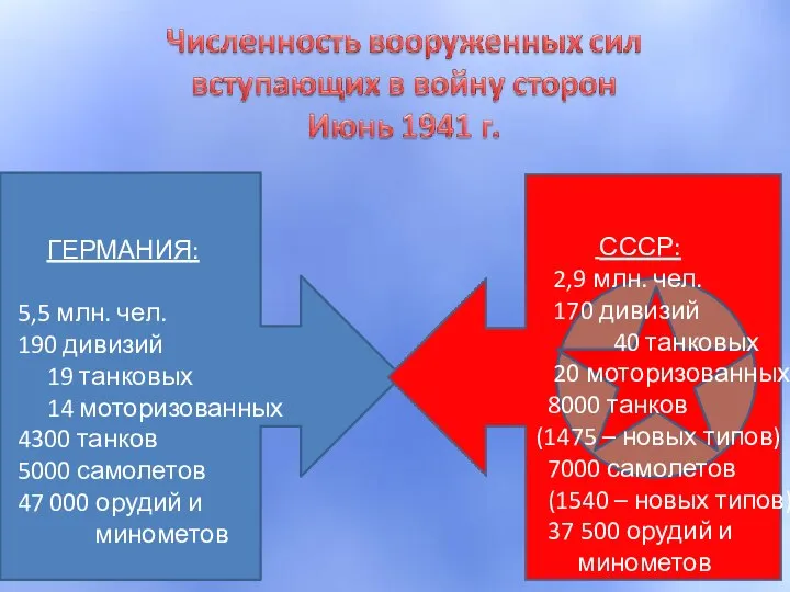 ГЕРМАНИЯ: 5,5 млн. чел. 190 дивизий 19 танковых 14 моторизованных 4300