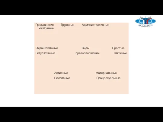 ￼ Гражданские Трудовые Административные Уголовные Охранительные Виды Простые Регулятивные правоотношений Сложные Активные Материальные Пассивные Процессуальные