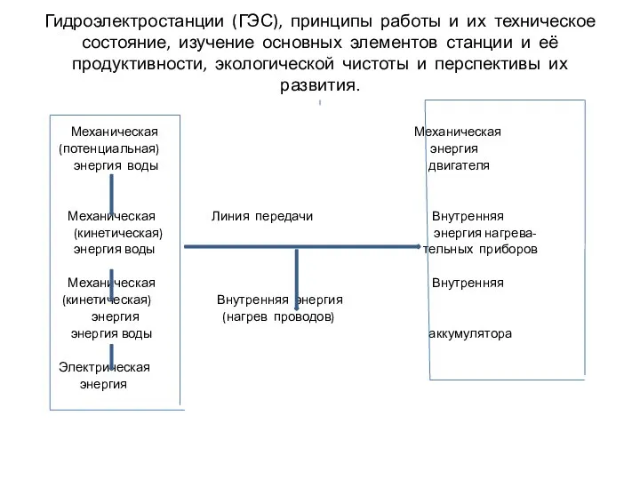 Гидроэлектростанции (ГЭС), принципы работы и их техническое состояние, изучение основных элементов