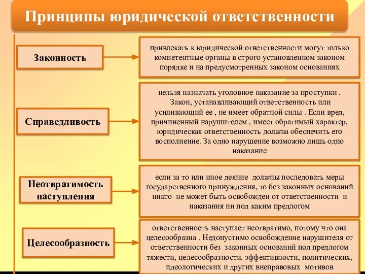 Принципы юридической ответственности Законность Справедливость Неотвратимость наступления Целесообразность привлекать к юридической