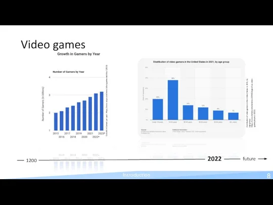 Video games 8 Introduction 2022 1200 Distribution of video gamers in