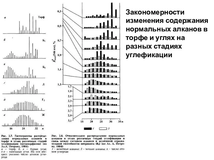 Закономерности изменения содержания нормальных алканов в торфе и углях на разных стадиях углефикации