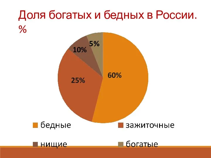 Доля богатых и бедных в России. % 5%