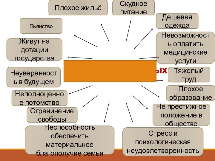 Проблемы бедных Плохое жильё Пьянство Ограничение свободы Скудное питание Живут на