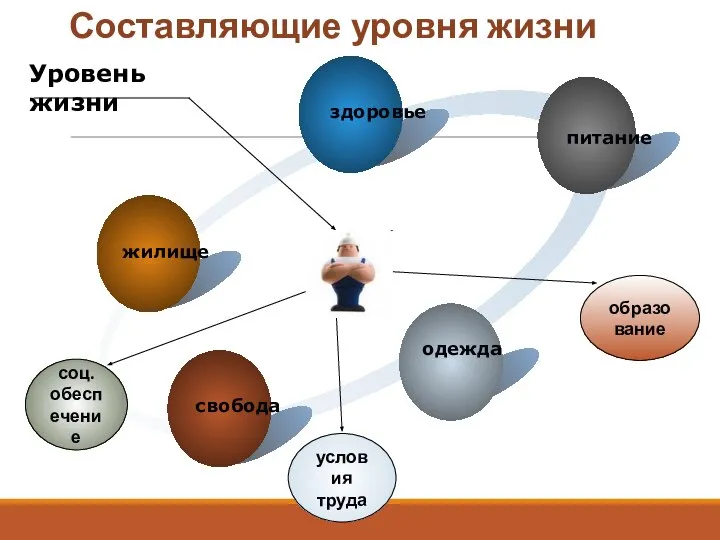 образование условия труда соц. обеспечение Составляющие уровня жизни