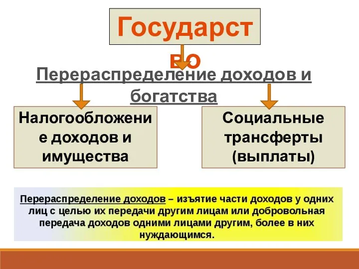 Государство Перераспределение доходов и богатства Налогообложение доходов и имущества Социальные трансферты (выплаты)