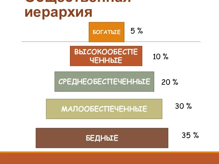 Общественная иерархия БОГАТЫЕ ВЫСОКООБЕСПЕЧЕННЫЕ СРЕДНЕОБЕСПЕЧЕННЫЕ МАЛООБЕСПЕЧЕННЫЕ БЕДНЫЕ 5 % 10 %