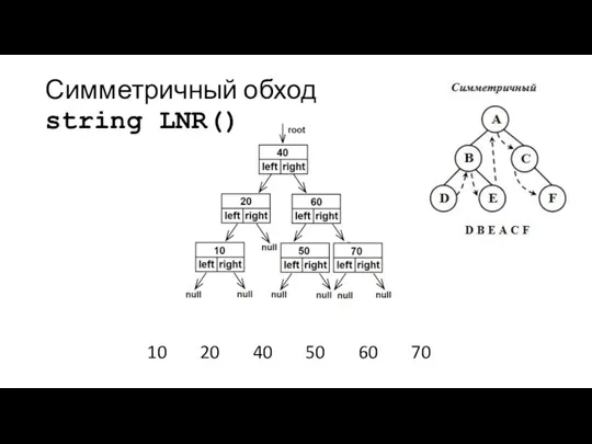 Симметричный обход string LNR() 10 20 40 50 60 70