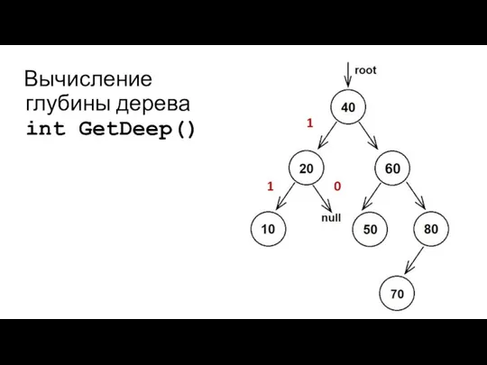 Вычисление глубины дерева int GetDeep() 1 1 0