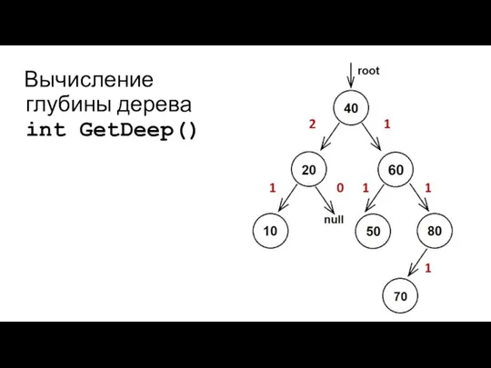 Вычисление глубины дерева int GetDeep() 2 1 0 1 1 1 1