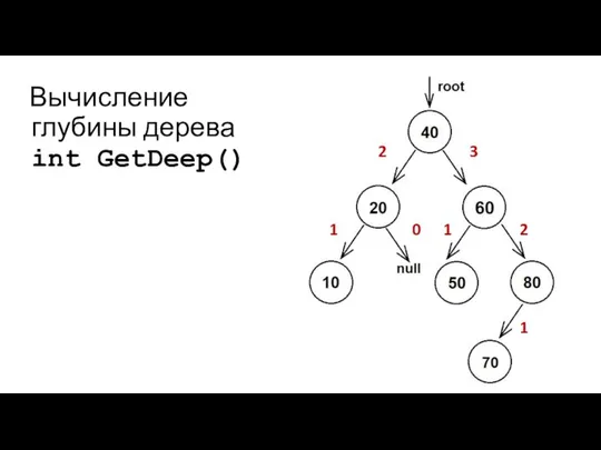Вычисление глубины дерева int GetDeep() 2 1 0 3 1 2 1