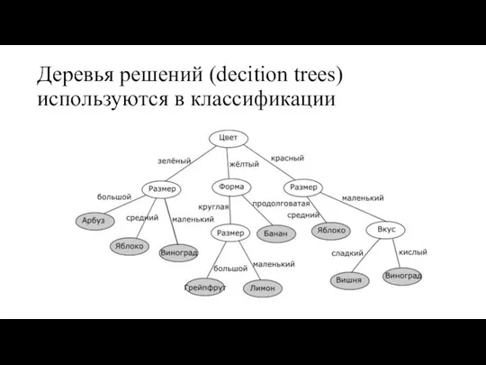 Деревья решений (decition trees) используются в классификации